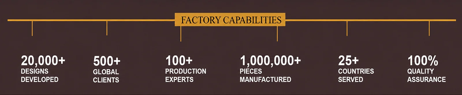 Factory Capabilities