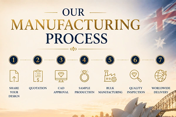 Our Manufacturing Process